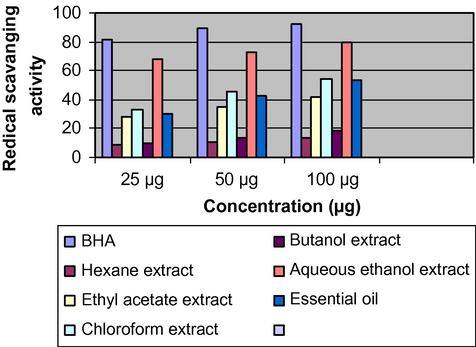 Redical scavanging activity of Merremia boreneensis of leaves extracts and essential oil by DPPH method.