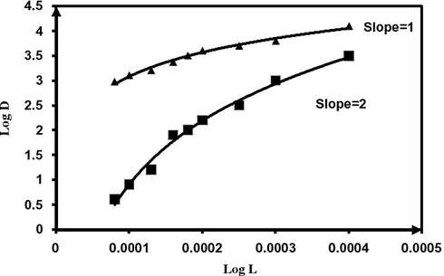 Plots of log D versus log L for the extraction of Ag-picrate (■) and Cu-picrate (▴).
