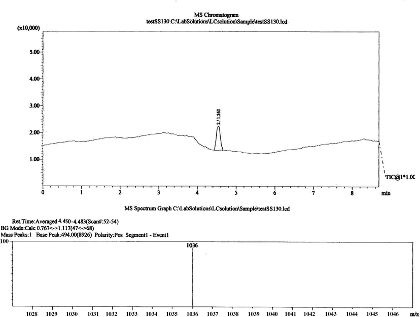 Chromotgram (LC–MS) of ligand (III).