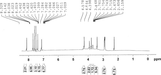 Chromotgram (1H NMR) of ligand (II).