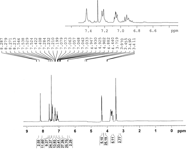 Chromotgram (1H NMR) of ligand (III).