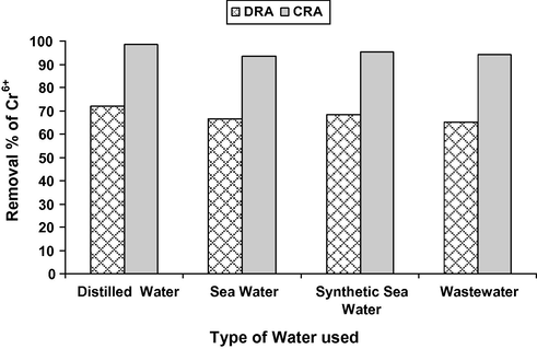 Effect of saline water and wastewater on the removal of chromium using dried red alga (DRA) and its activated carbon (CRA).