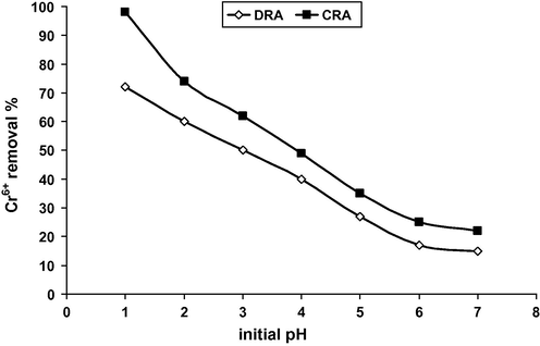 Effect of initial pH on sorption of Cr6+ onto DRA and CRA.