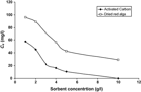 Effect of adsorbent concentration on Cr+6 removals (C0: 125 mg L−1, pH 1.0, agitation speed: 200 rpm, temperature: 25 °C).