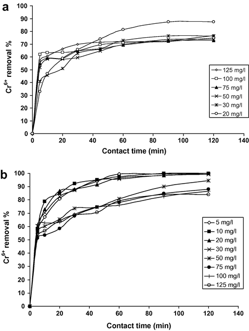 Effect of contact time on the removal of different initial concentrations of Cr6+ ions: (a) using DRA (10 g L−1) at pH 1.0 and (b) using CRA (3 g L−1) at pH 1.0.