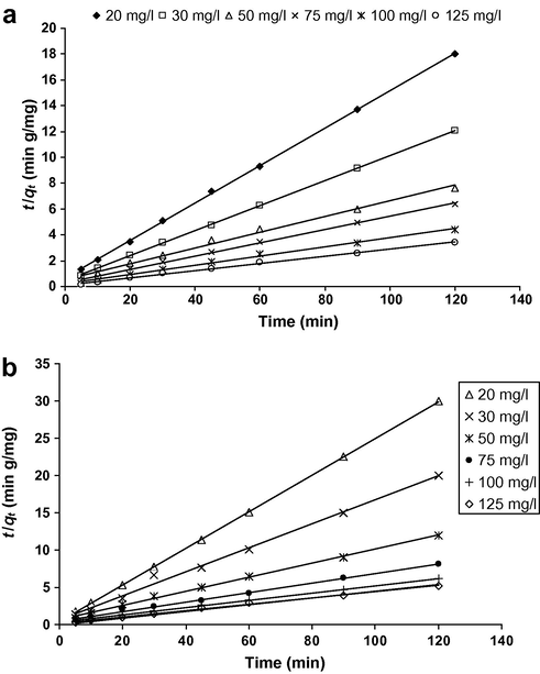 Plot of the pseudo-second-order model at different initial Cr6+ concentrations: (a) DRA 10 g L−1, pH 1, temperature 25 °C and (b) CRA 10 g L−1, pH 1, temperature 25 °C.