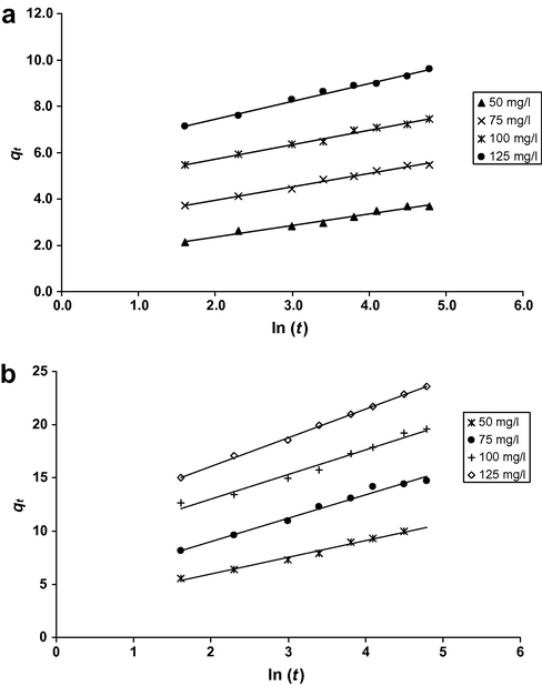 Elovich model plot for the sorption of Cr6+ onto: (a) DRA (10 g L−1) and (b) CRA (5 g L−1) at different initial chromium concentrations (50, 75, 100 and 125 mg L−1).