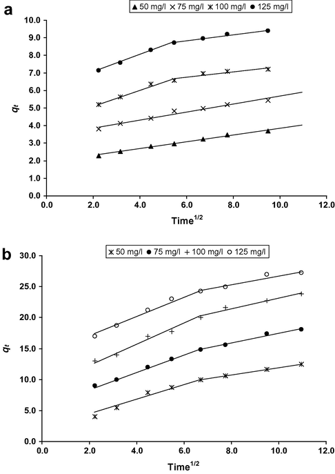 Intraparticle diffusion model plot for the sorption of Cr6+ onto: (a) DRA (10 g L−1) and (b) CRA (4 g L−1) at different initial chromium concentrations (50, 75, 100 and 125 mg L−1).