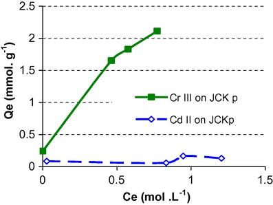 Competitive adsorption isotherm of Cr(III) ad Cd(II) on JCKp.