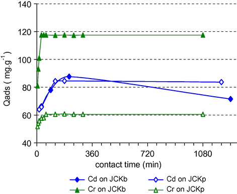 Effect of shaking time on adsorption of Cd(II) and Cr(III) on JCKb and JCKp.