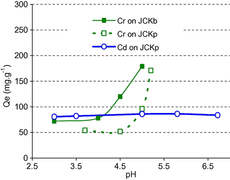 Effect of pH on adsorption of Cd(II) and Cr(III) on JCKb and JCKp.