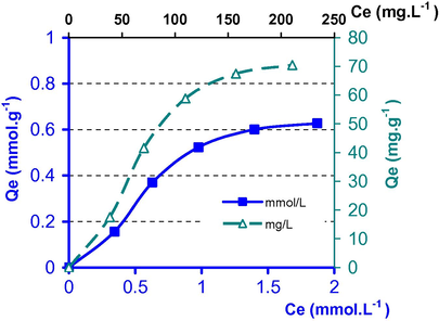 Adsorption isotherm of Cd(II) by JCKp at pH 3.5.