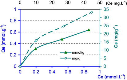 Adsorption isotherm of Cr(III) by JCKp at pH 3.5.