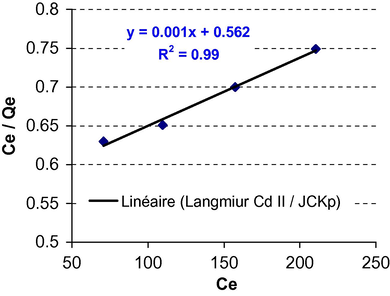 Linearized Langmuir adsorption isotherm of Cd(II) by JCKp at pH 3.5.