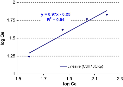 Linearized Freundlich adsorption isotherm of Cd(II) by JCKp at pH 3.5.