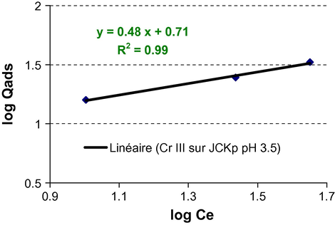 Linearized Freundlich adsorption isotherm of Cr(III) by JCKp at pH 3.5.
