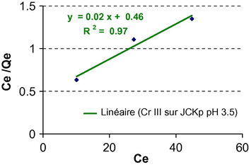 Linearized Langmuir adsorption isotherm of Cr(III) by JCKp at pH 3.5.