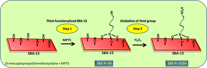 Schematic illustration for the preparation of SBA-Pr-SO3H.