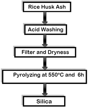 Flow diagram of the procedure was used to extract silica powders from RHA.