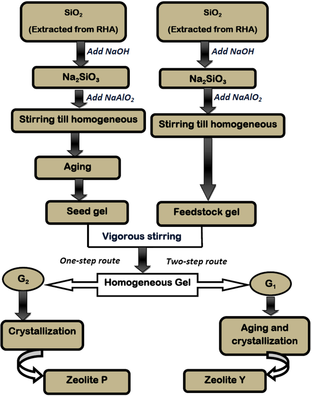 Flow diagram of the procedure was used to prepare zeolite Y and zeolite P.