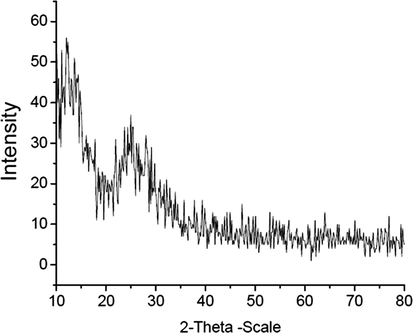 XRD pattern of silica from RHS.