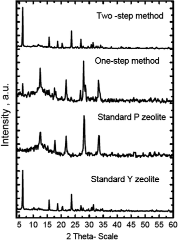 XRD pattern of the prepared samples from one-step and two-step syntheses, standard Y zeolite and standard P zeolite.
