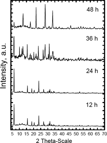 XRD pattern for two-step synthesis crystallized at different crystallization times.