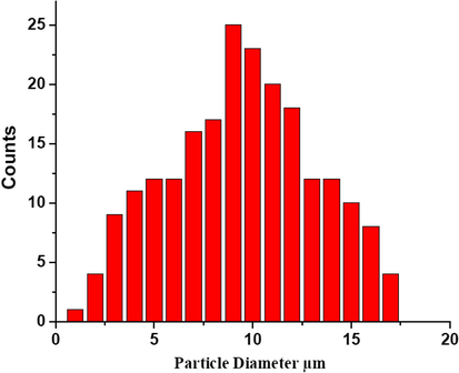 Histogram of diameter distribution of zeolite Y synthesized from RHS after 24 h of crystallization.