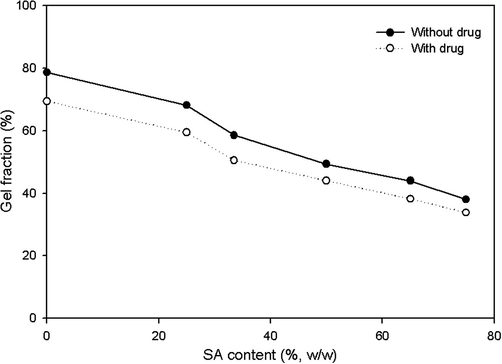 Effect of SA content in PVA hydrogel membranes on gel fraction (GF%).