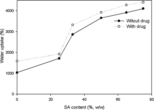 Effect of SA content in PVA hydrogel membranes on swelling degree or water uptake (%).