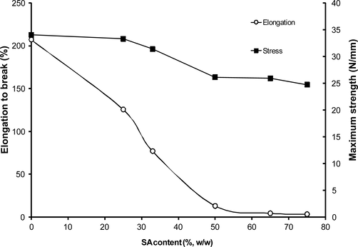 Effect of SA content in PVA hydrogel membranes on maximum strength and elongation to break.