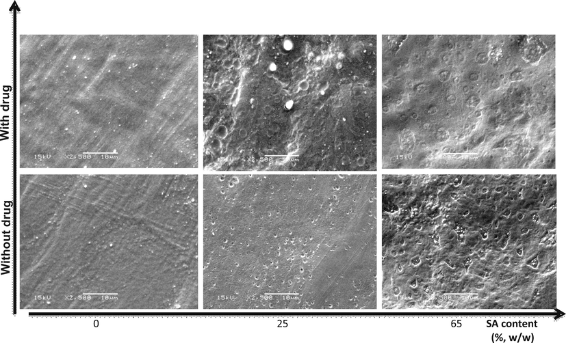 SEM micrographs showing the surface morphology distinctions of different SA contents in PVA hydrogel membranes, (original magnification was ×2500).