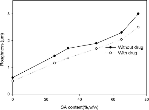 Effect of SA contents in PVA hydrogel membranes on roughness (μm) of membrane’s surface.