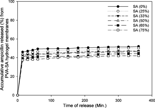 Effect of SA contents on accumulative release percentage of ampicillin from PVA-SA hydrogel membranes in phosphate buffer solution (at 37 °C, pH 8.0).