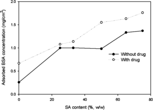 Effect of SA content in PVA hydrogel membranes on protein adsorption values.
