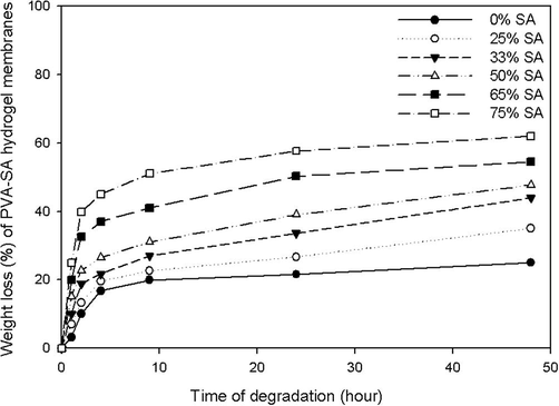 Effect of SA contents on weight loss of the PVA-SA hydrogel membranes versus different degrading times in phosphate buffer saline (PBS) (0.1 M, pH 7.4, at 37 °C).
