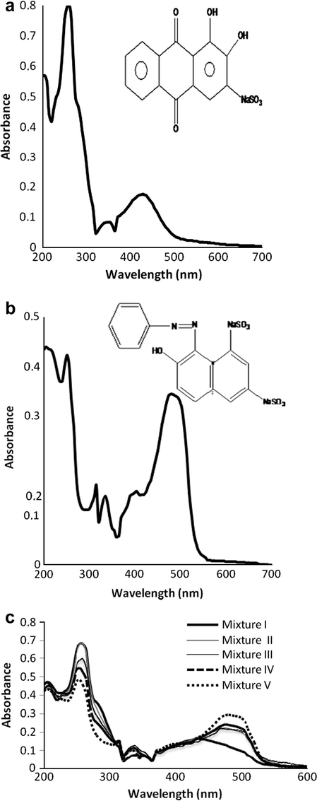 (a) Absorption spectra of ARS. (b) Absorption spectra of OG. (c) Absorption spectra of mixture of ARS and OG.