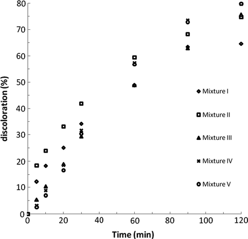Evolution of the discoloration of mixtures.