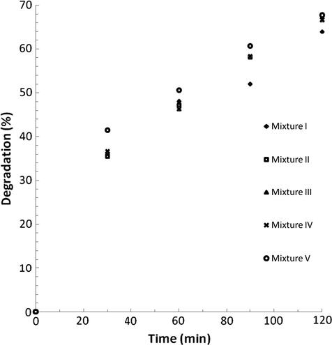 Evolution of the degradation of mixtures.