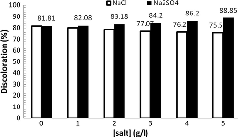 Discoloration of mixture IV “sodium chloride and sodium sulphate effect”.