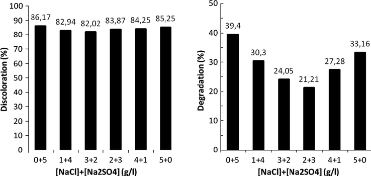 Variation of mixture IV (40%ARS–60%OG) discoloration and degradation with mixed salts.