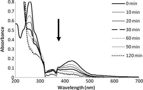 Spectral evolution of a plasma-treated ARS aqueous solution.