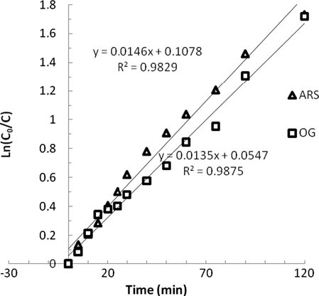 ARS and OG discoloration kinetics.