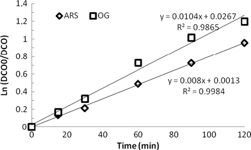 Evolution of the kinetics of degradation.