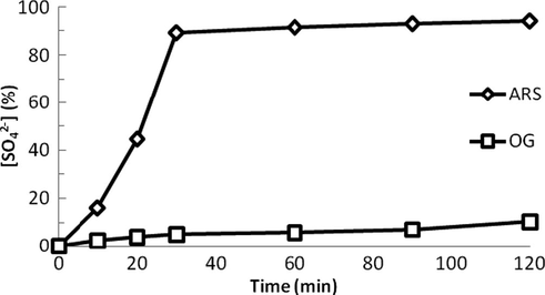 Evolution of SO 4 2 - ions according to the treatment time of the ARS and OG.