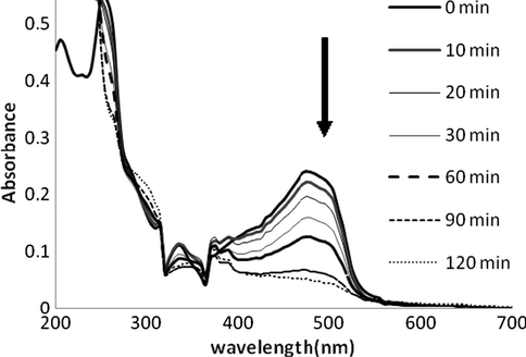 Mixture IV UV–Visible treatment spectrum.
