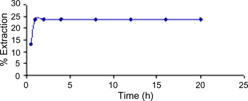 The effect of extraction time on the competitive extraction of Cu(II). Conditions: Initial concentration of[Cu(II), Mn(II), Zn(II) and Ni(II)] 10 mM, pH 6.5, benzoyl acetone in dichloromethane 5 mM, shaking rate 300 rpm.