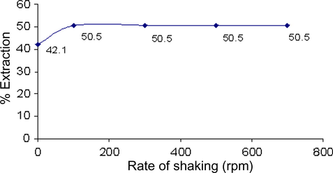 The effect of shaking rate on the competitive extraction of Cu(II). Conditions: Initial concentration of[Cu(II), Mn(II), Zn(II) and Ni(II)] 10 mM, pH 6.5, benzoyl acetone in dichloromethane 5 mM and extraction time 1 h.