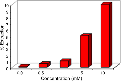 The effect of benzoyl acetone concentration on the competitive extraction of Cu(II). Conditions: Initial concentration of[Cu(II), Mn(II), Zn(II) and Ni(II)] 10 mM, pH 6.5, shaking, rate, 100 rpm and extraction time 1 h.