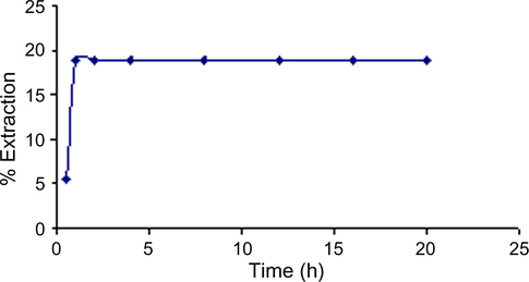 The effect of extraction time on the competitive extraction of Cu(II). Conditions: Initial concentration of[Cu(II), Mn(II), Zn(II) and Ni(II)] 10 mM, pH 6, acetyl acetone in dichloromethane 5 mM, shaking rate: 300 rpm.
